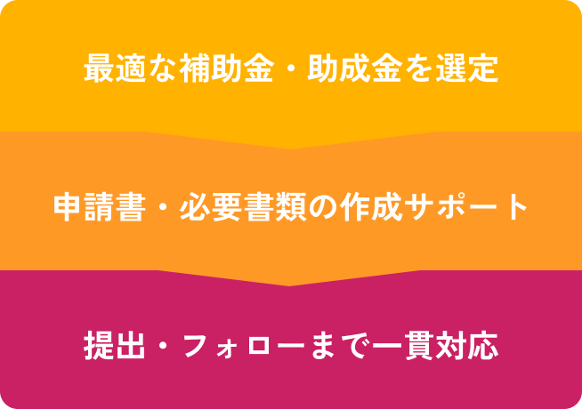 1. 最適な補助金・助成金を選定。2. 申請書・必要書類の作成サポート。3. 提出からフォローまで一貫対応。