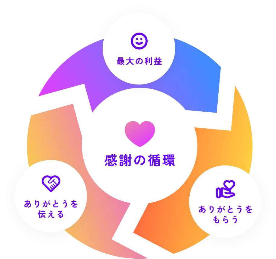 感謝の循環、最大の利益、ありがとうをもらう、ありがとうを伝える