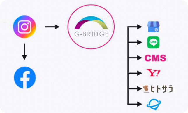 Instagram投稿連携・GBP管理システムについて